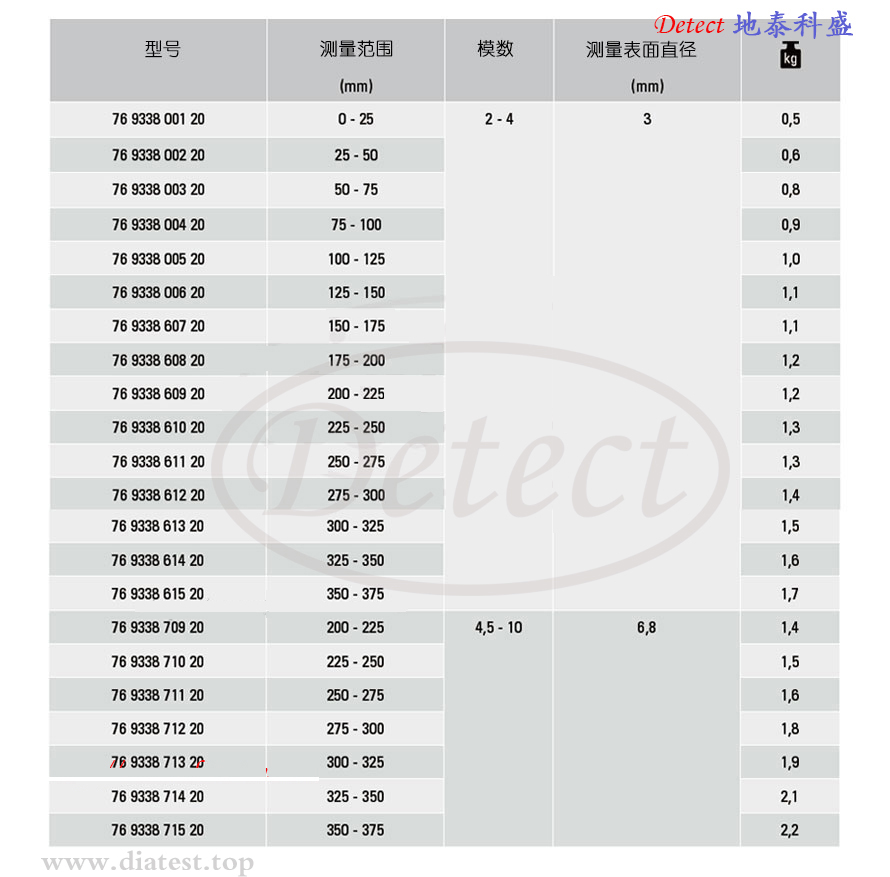 外齿跨棒距千分尺-9338(图2)